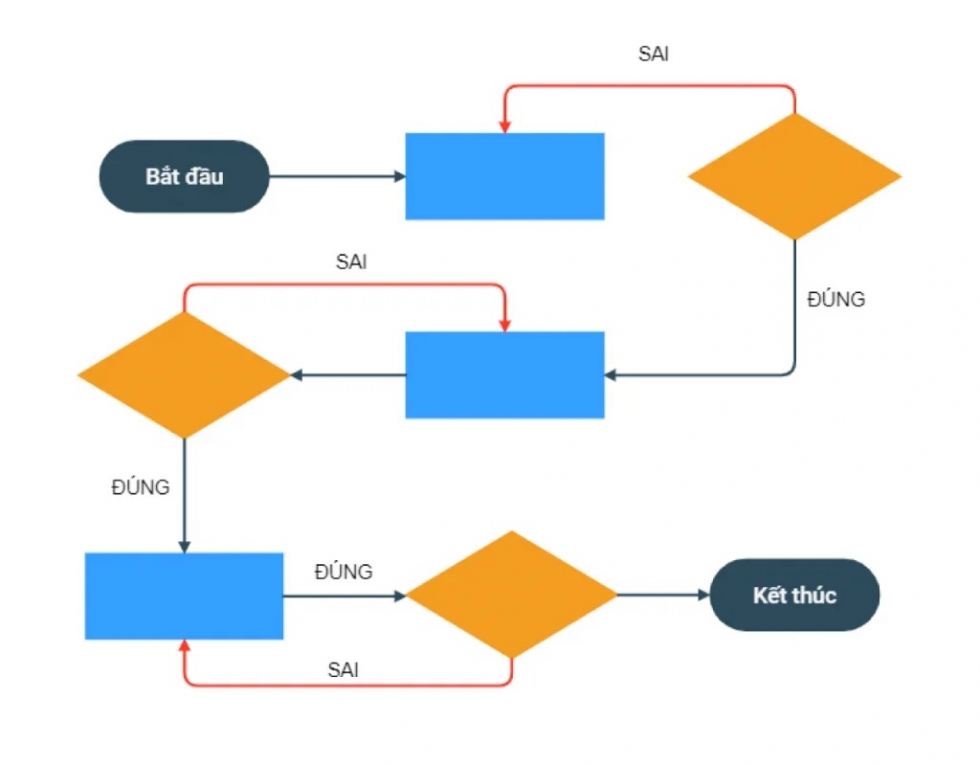 Tầm quan trọng của User Flow