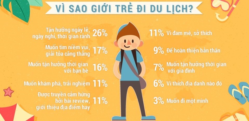 Nhu cầu du lịch của giới trẻ