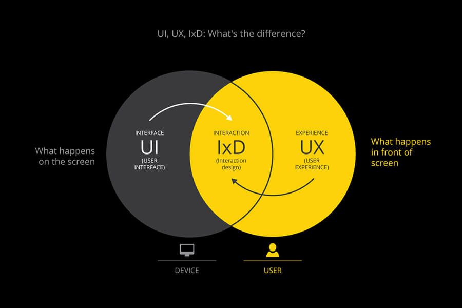 Thiết kế website UI UX