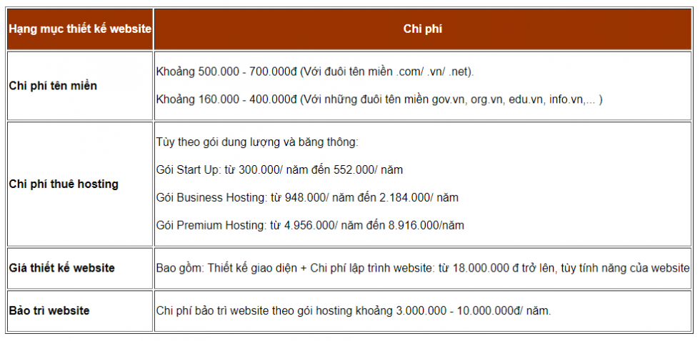 Chi phí thiết kế website