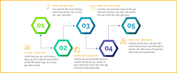 Các bước thiết kế website đơn giản