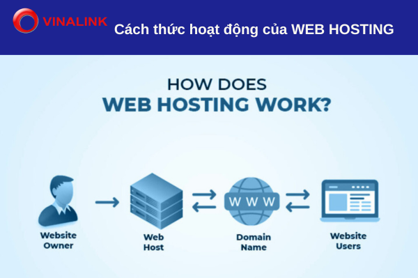 Cách thức hoạt động của web hosting