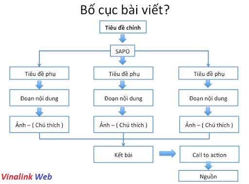 Bố cục bài viết chuẩn SEO