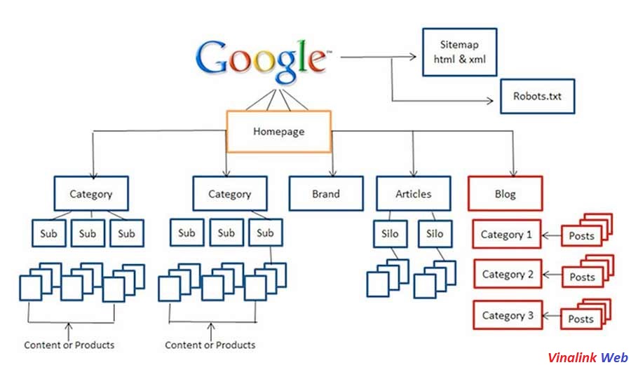 Bố cục trang web chuẩn SEO